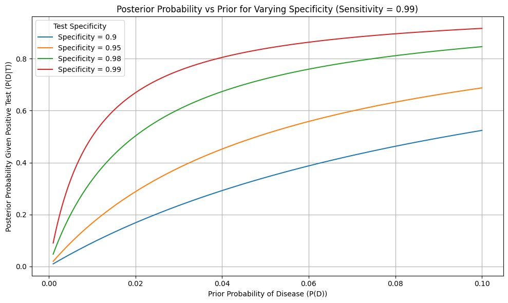 Posterior Probability Visualization