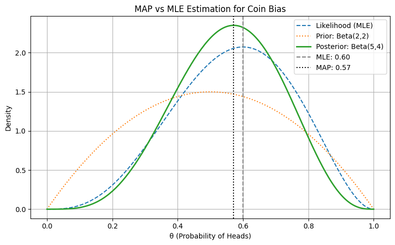 MAP vs MLE Estimation for Coin Bias