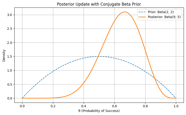 Posterior Update with Conjugate Beta Prior