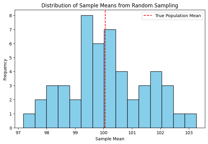 Distribution of Sample Means from Random Sampling