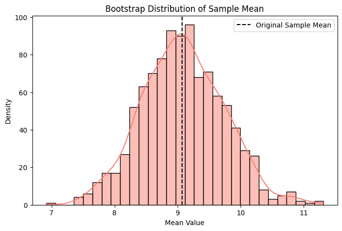 Bootstrap Distribution of Sample Mean