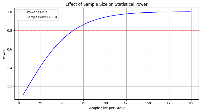 Effect of Sample Size on Statistical Power